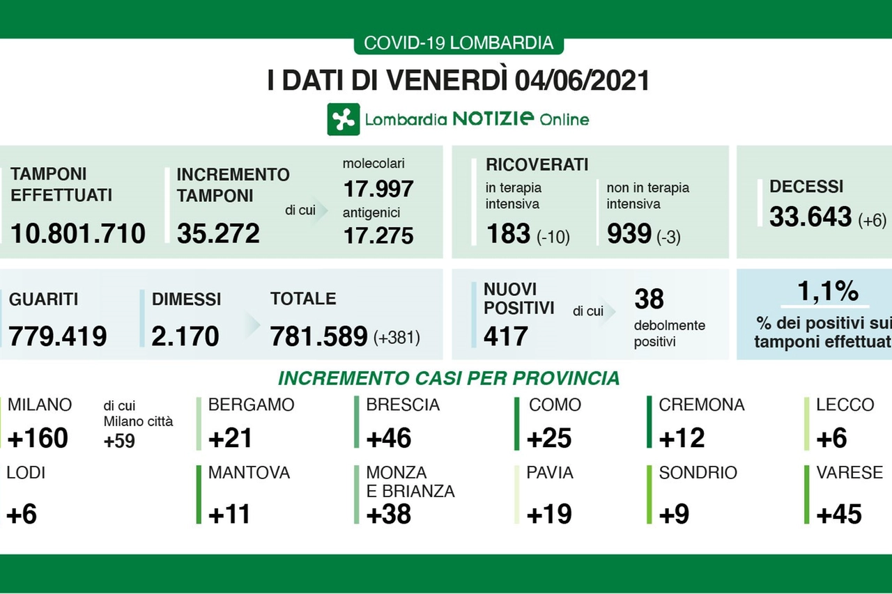 I dati del Covid in Lombardia aggiornati a oggi 4 giugno