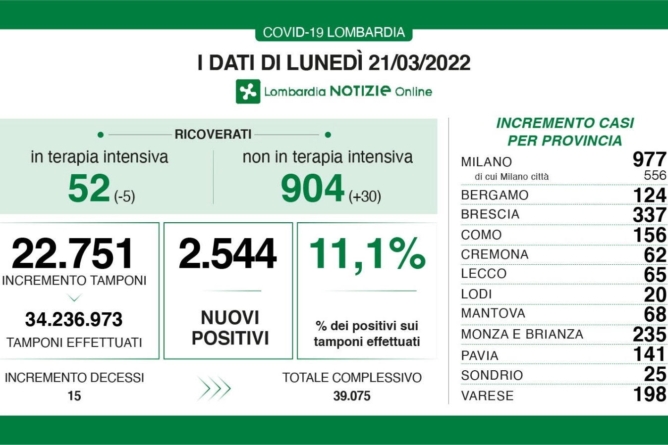 Covid, i dati in Lombardia del 21 marzo 2022