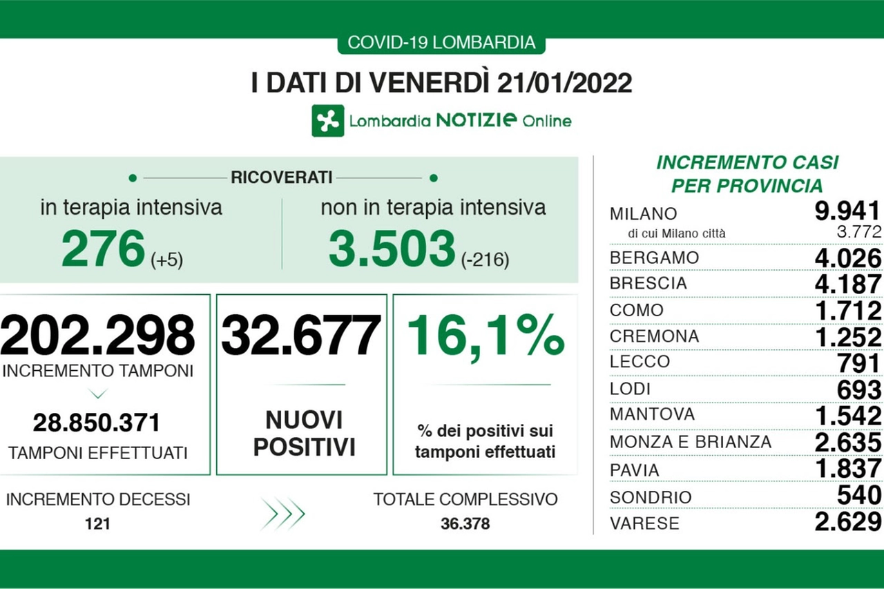 Coronavirus Lombardia 21 gennaio 2022