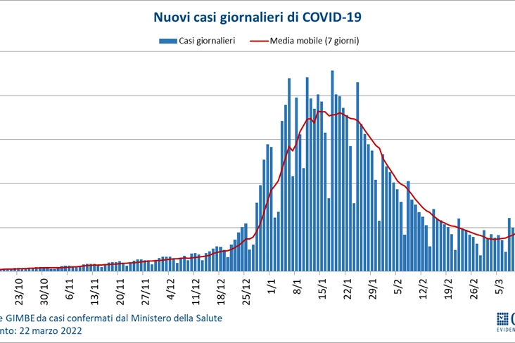 L'andamento della pandemia