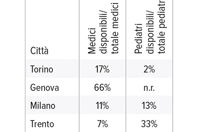 Disponibilità medici (fonte Altroconsumo)