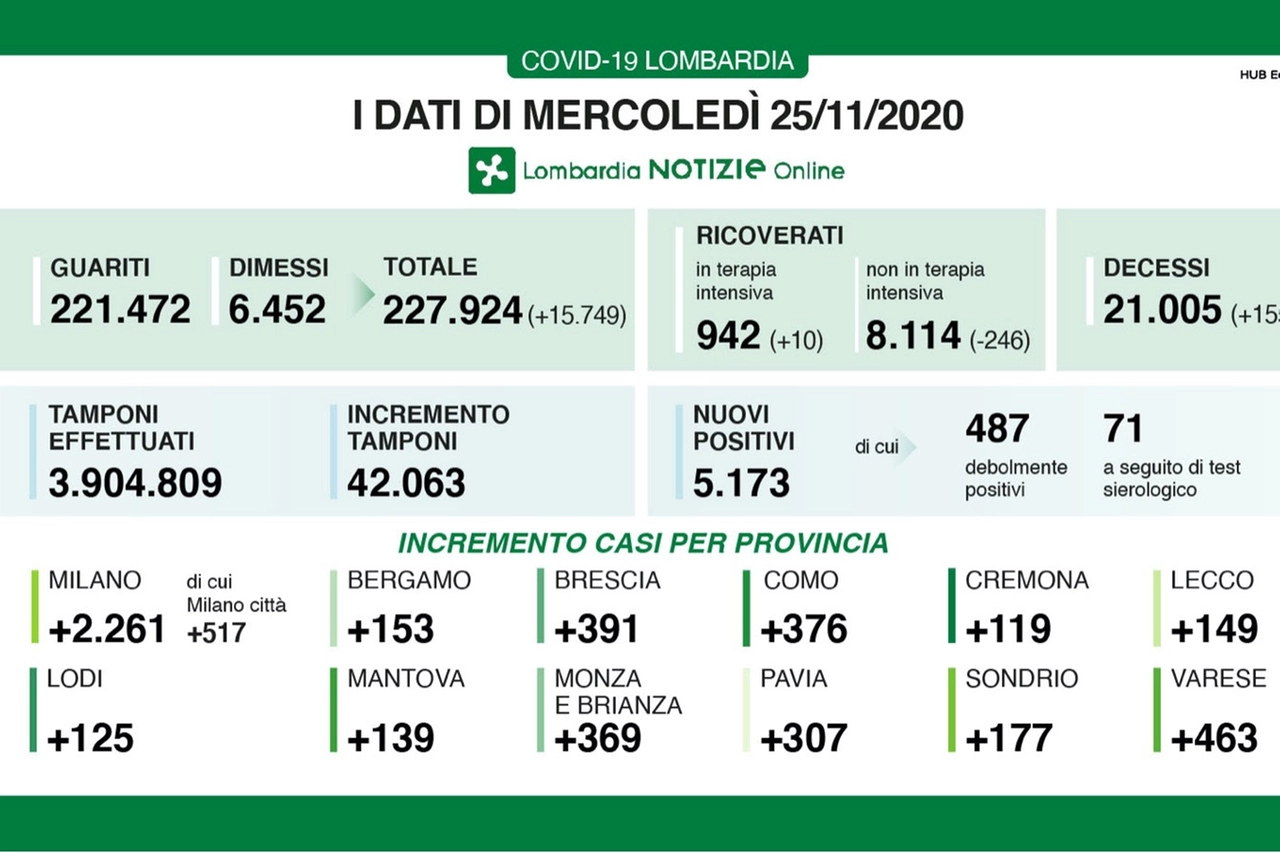 I dati di mercoledì 25 novembre