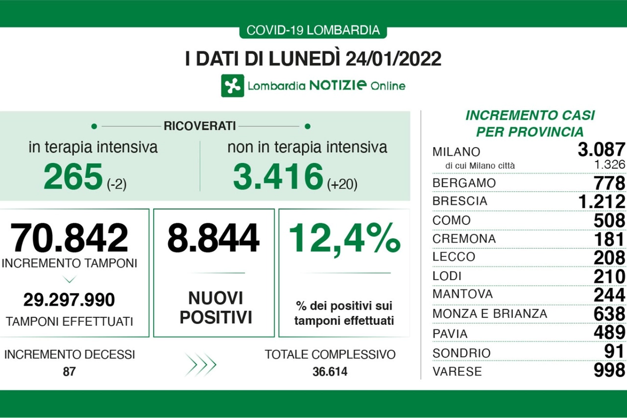 Lombardia 24 gennaio