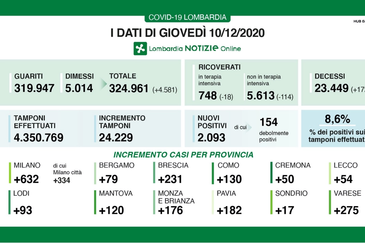 Dati Regione Lombardia 10 dicembre