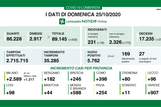 Dati del 25 ottobre