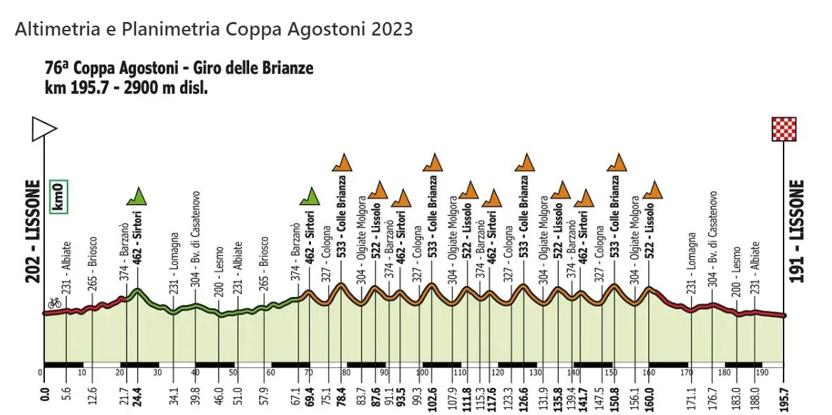 Coppa Agostoni 2023, il percorso