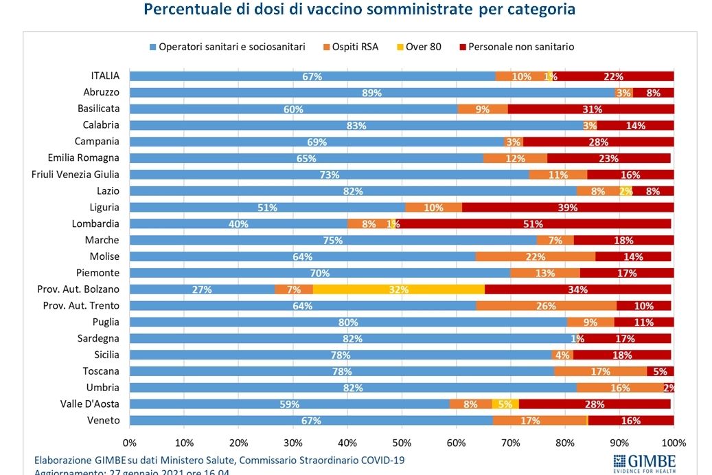Vaccinazioni (grafico Fondazione Gimbe)