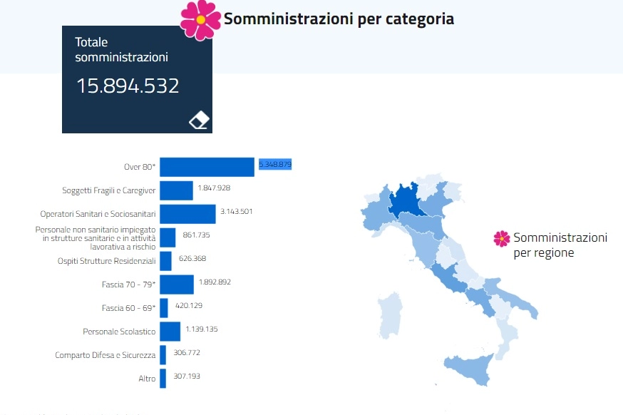 Somministrazioni regioni (dati ministero)