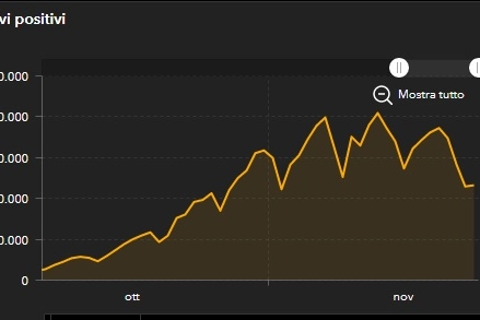 Incremento dei nuovi positivi in Italia (Ministero della Salute)