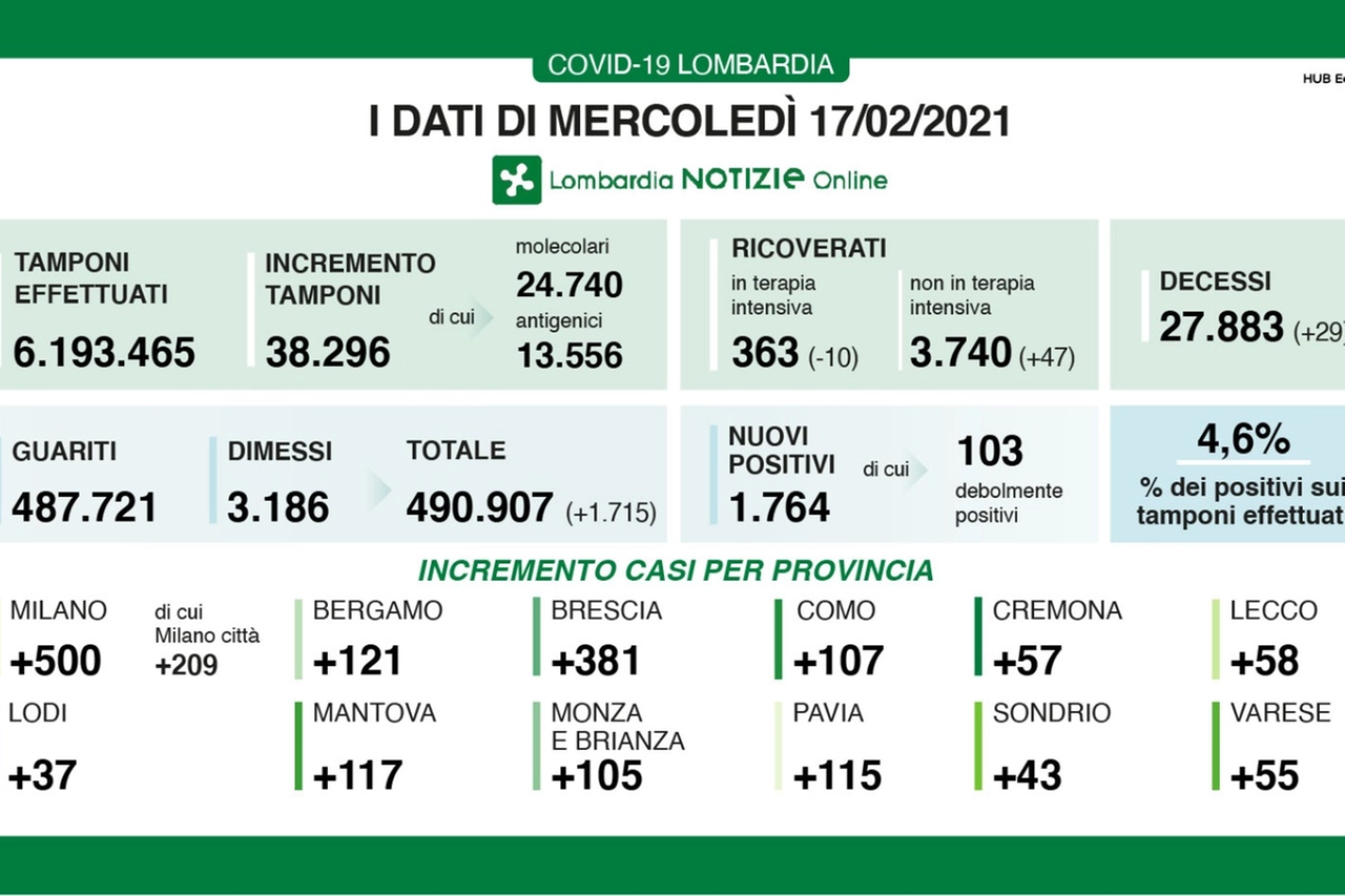La tabella del 17 febbraio