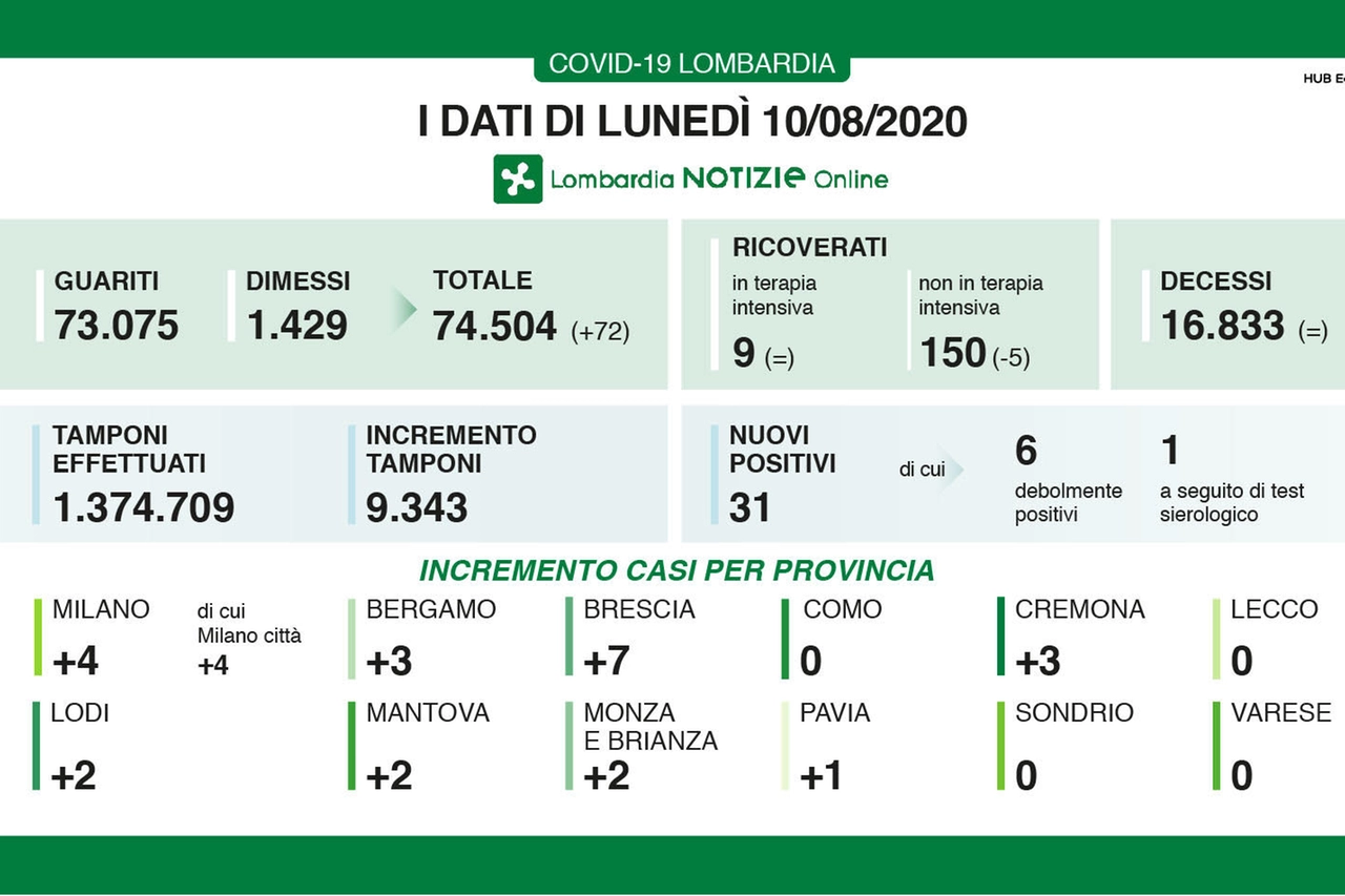 Coronavirus, i dati del 10 agosto in Lombardia
