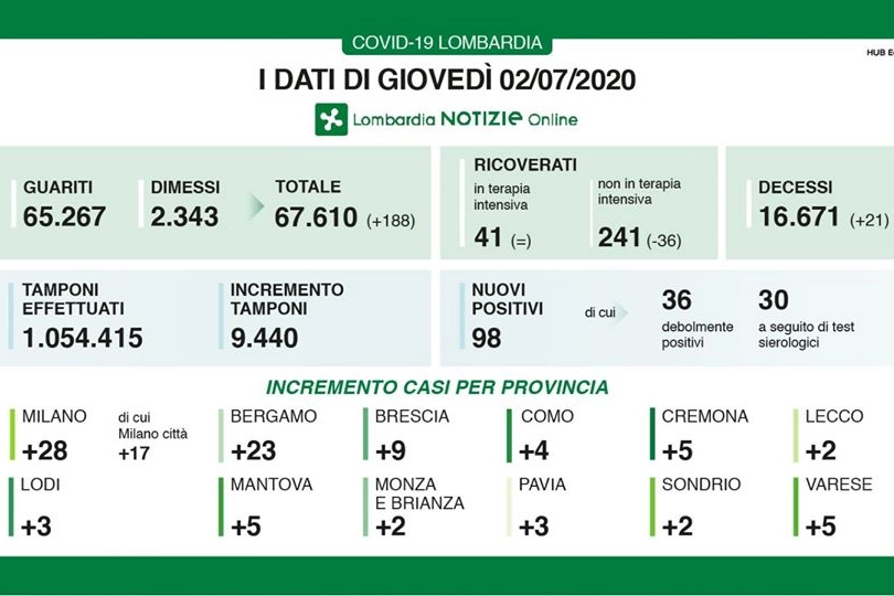 Coronavirus, i dati del 2 lulgio