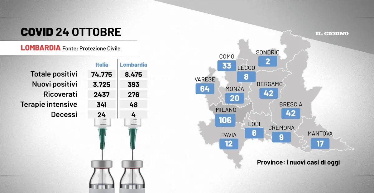 Bollettino Covid Italia e Lombardia del 24 ottobre 3.725 contagi e 24 decessi