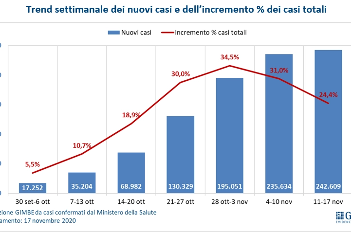 Coronavirus, trend settimanale dei nuovi casi (Fondazione Gimbe)