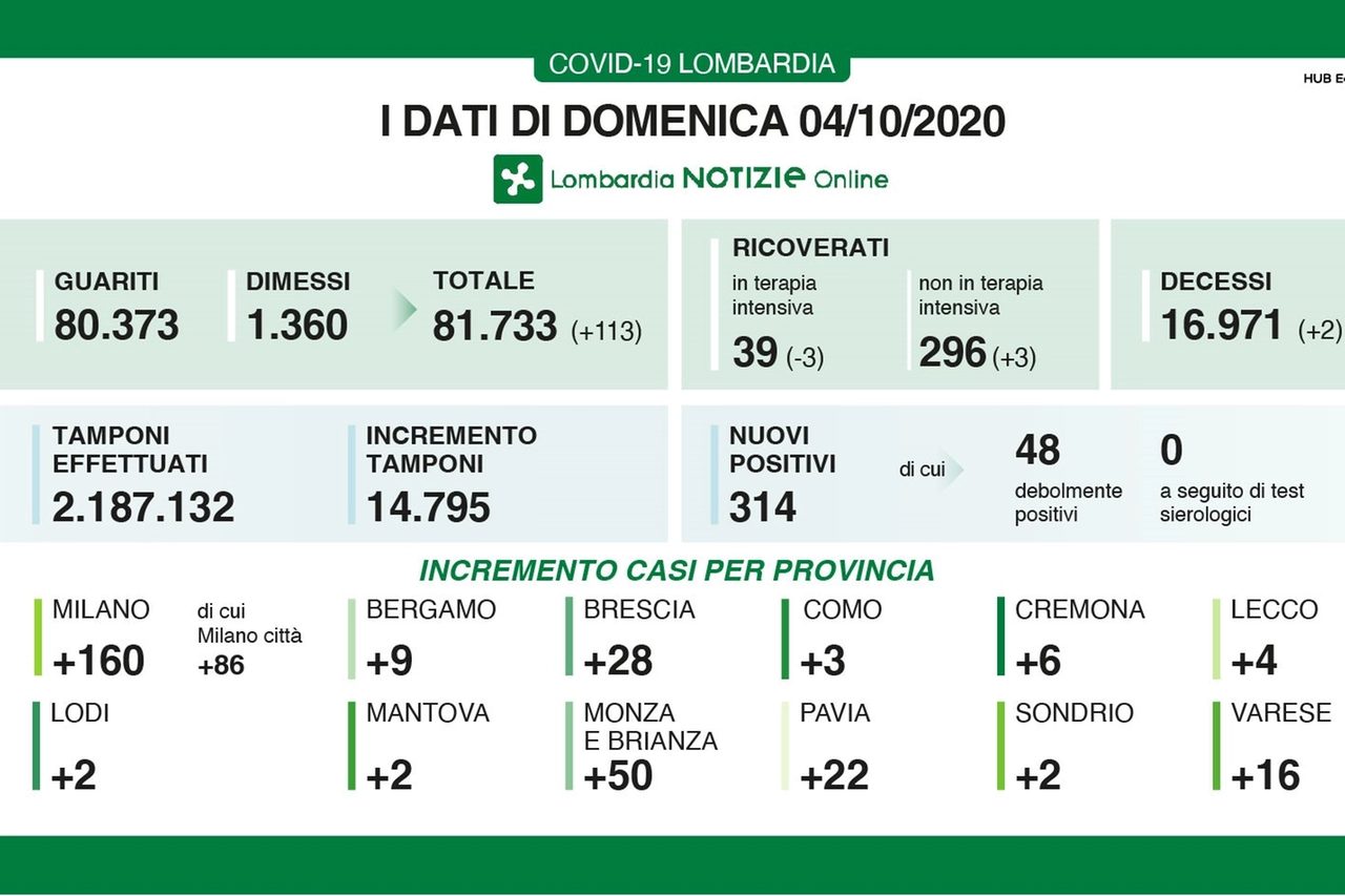 I dati dell'emergenza Covid-19 in Lombardia di domenica 4 ottobre