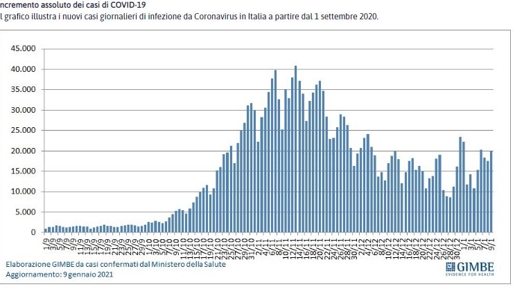Covid, incremento casi in Italia (Fondazione Gimbe)