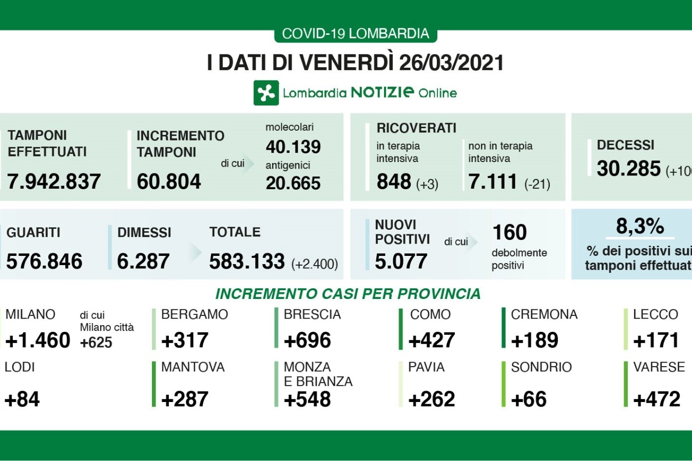 I dati della Lombardia del 26 marzo 2021