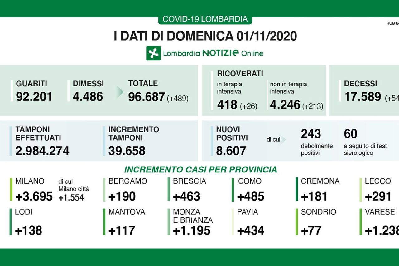 Bollettino emergenza Covid Lombardia domenica 1 novembre