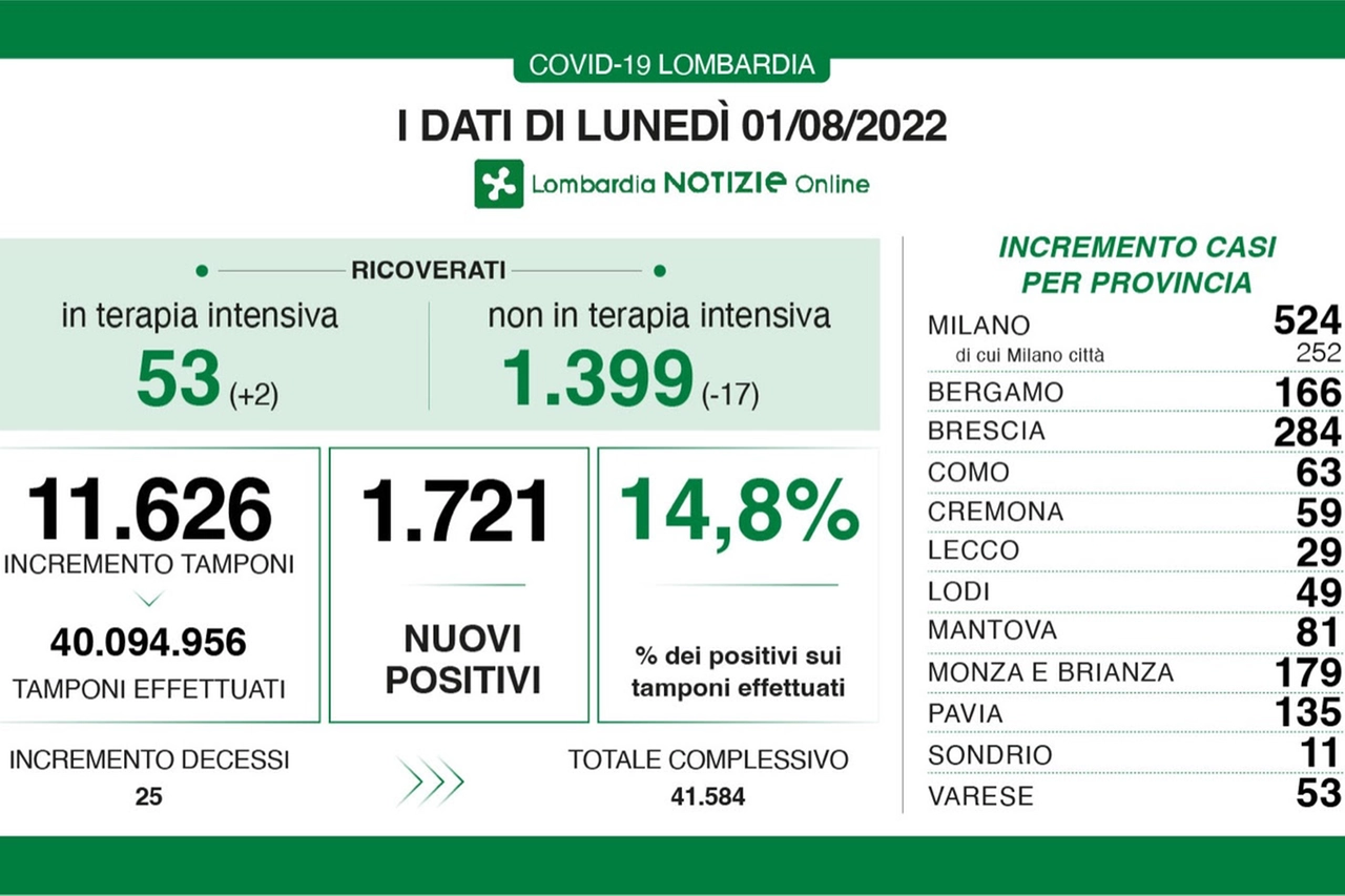 Covid, i dati della Lombardia dell'1 agosto 2022