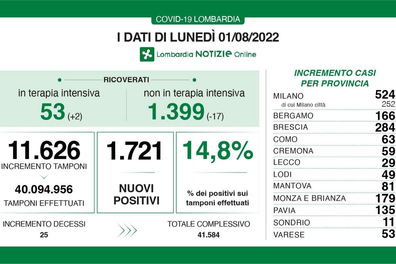 Covid, i dati della Lombardia dell'1 agosto 2022
