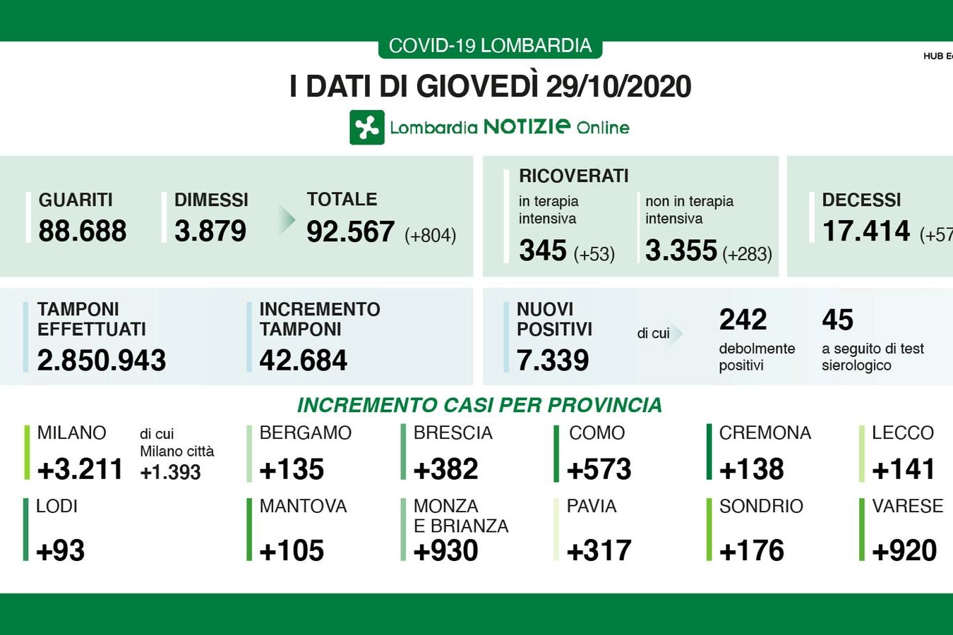 I dati dell'emergenza Covid-19 in Lombardia giovedì 29 ottobre