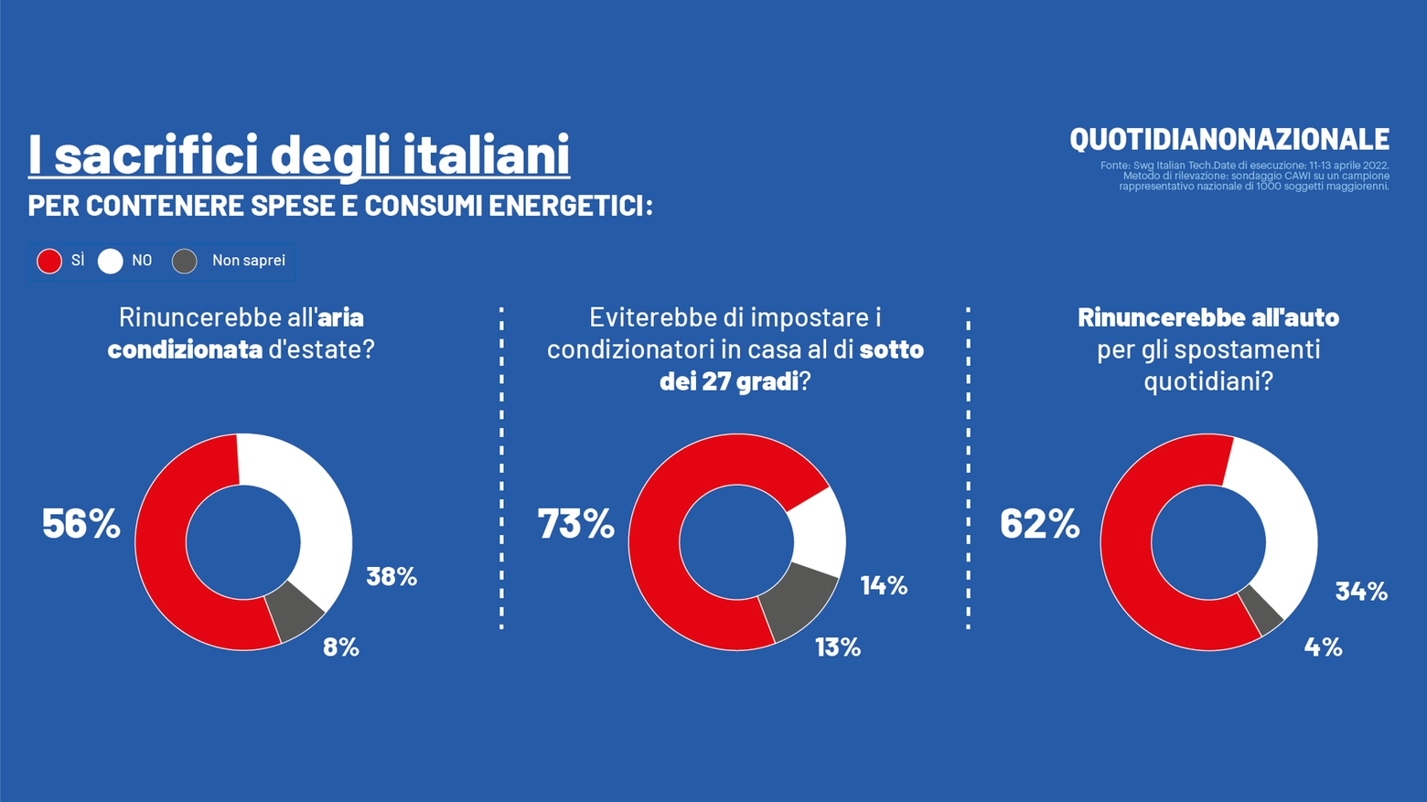 Il sondaggio: gli italiani e i sacrifici per contenere le spese energetiche