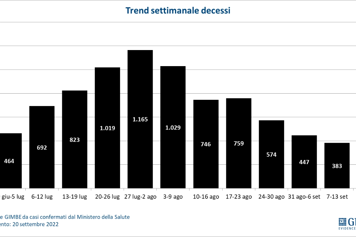 Dati elaborati dalla Fondazione Gimbe