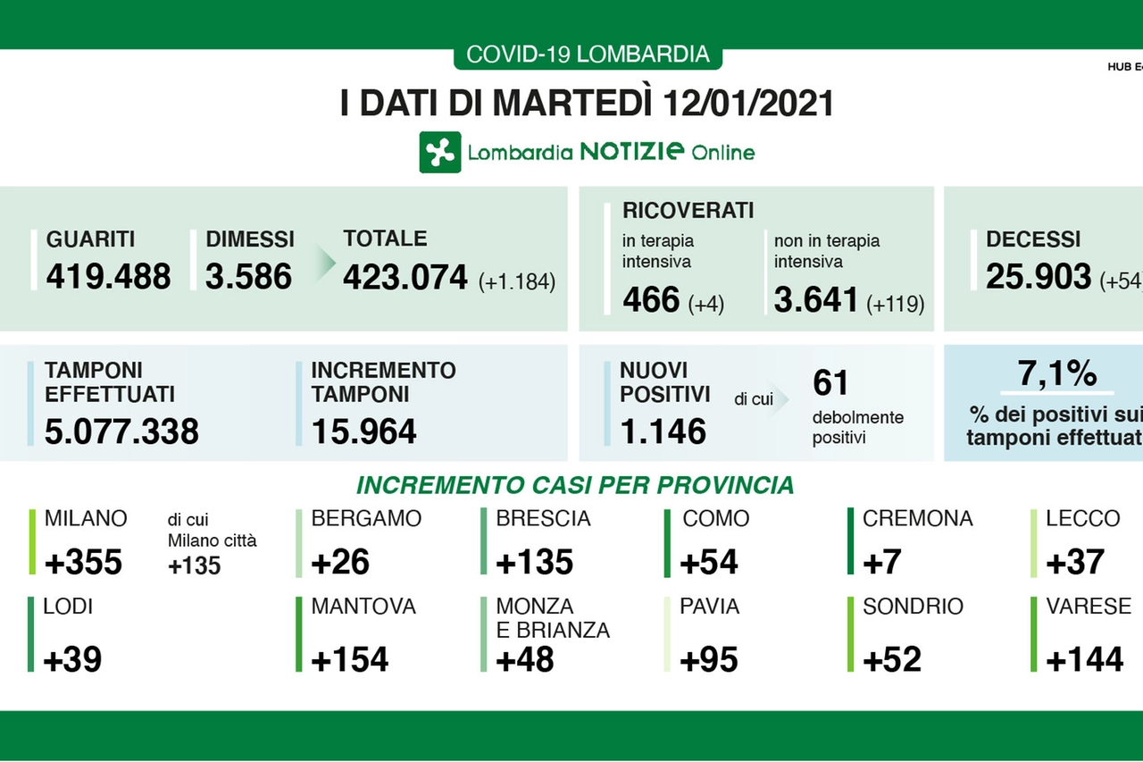 Coronavirus Lombardia 12 gennaio