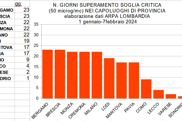 Dati inquinamento Legambiente per i primi mesi del 2024 in Lombardia