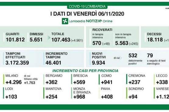 Il bollettino del 6 novembre