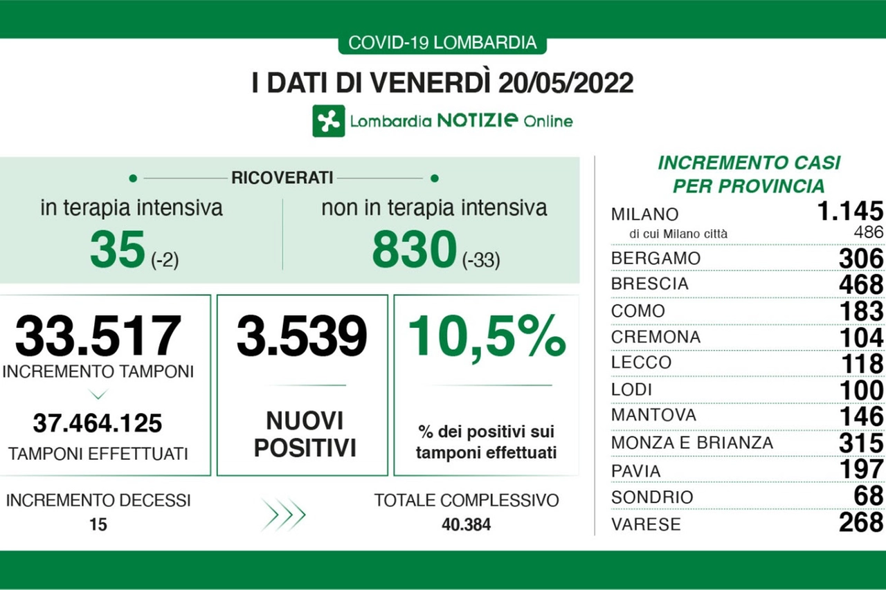 I dati Covid in Lombardia