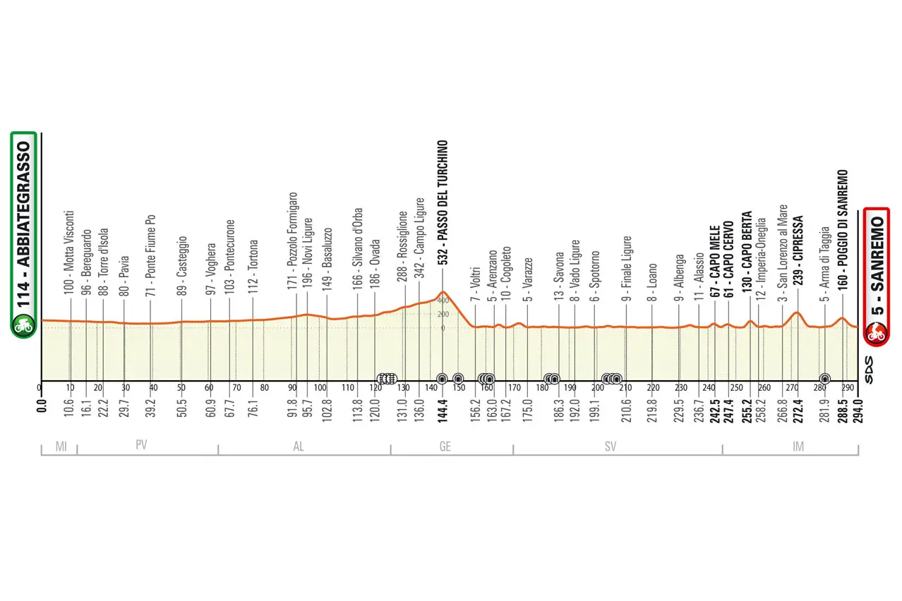 Il percorso della Milano-Sanremo 2023