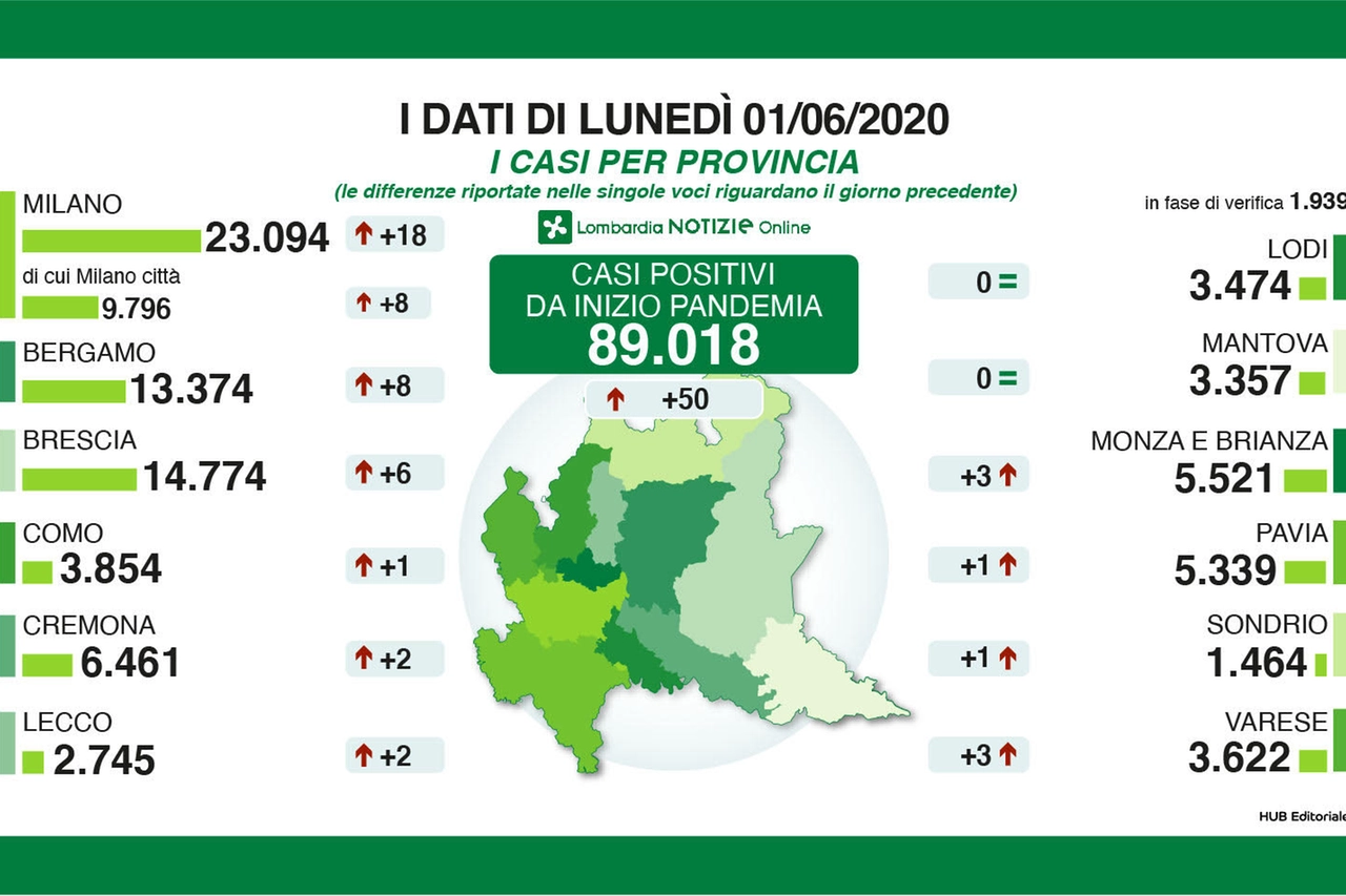Coronavirus, dati nelle province l'1 giugno