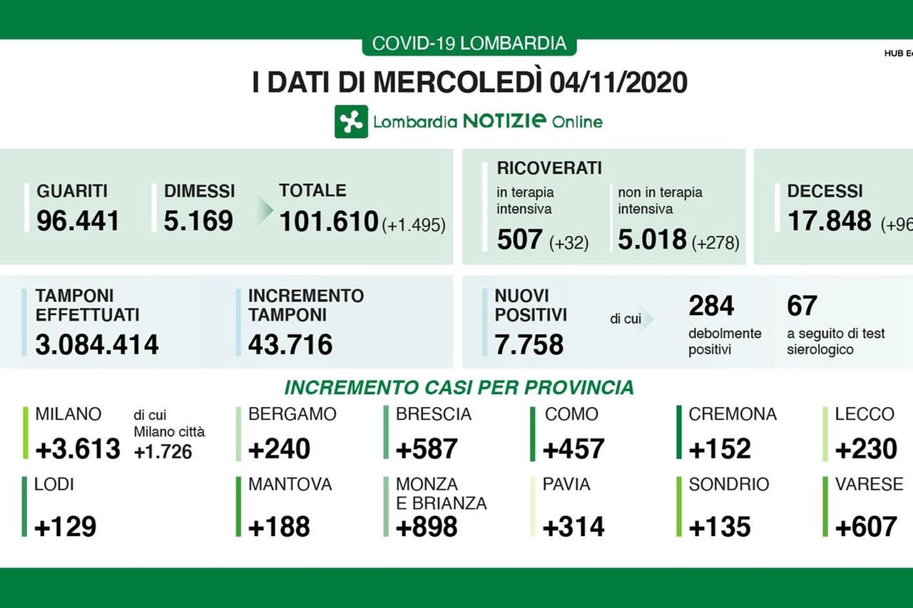 Coronavirus Lombardia 4 novembre