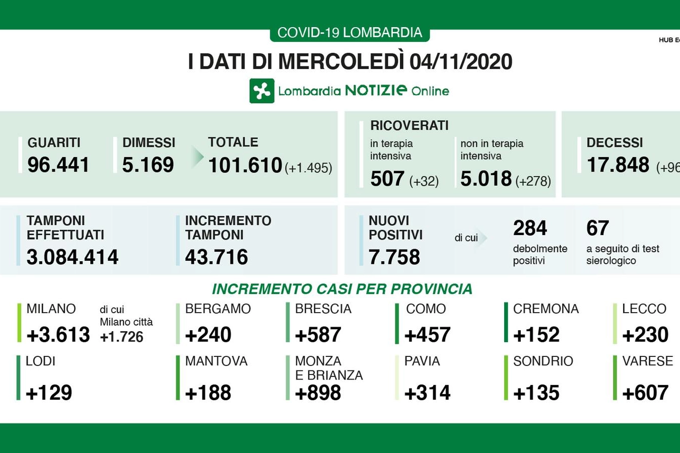 Coronavirus Lombardia 4 novembre