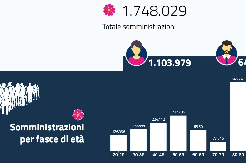 Le somministrazioni in Lombardia al 5 aprile