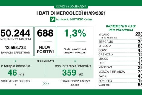 I dati della Lombardia