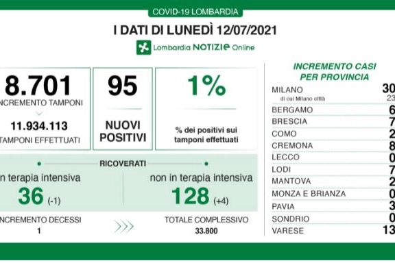 I dati lombardi di oggi