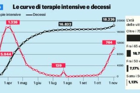 La curva di terapie intensive e decessi