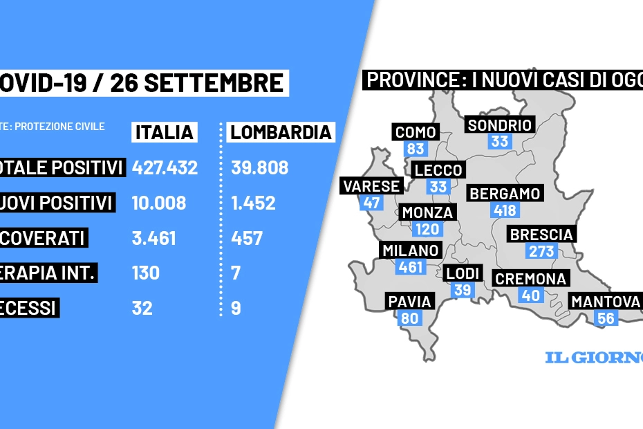 Covid oggi, bollettino Italia e Lombardia 26 settembre 2022