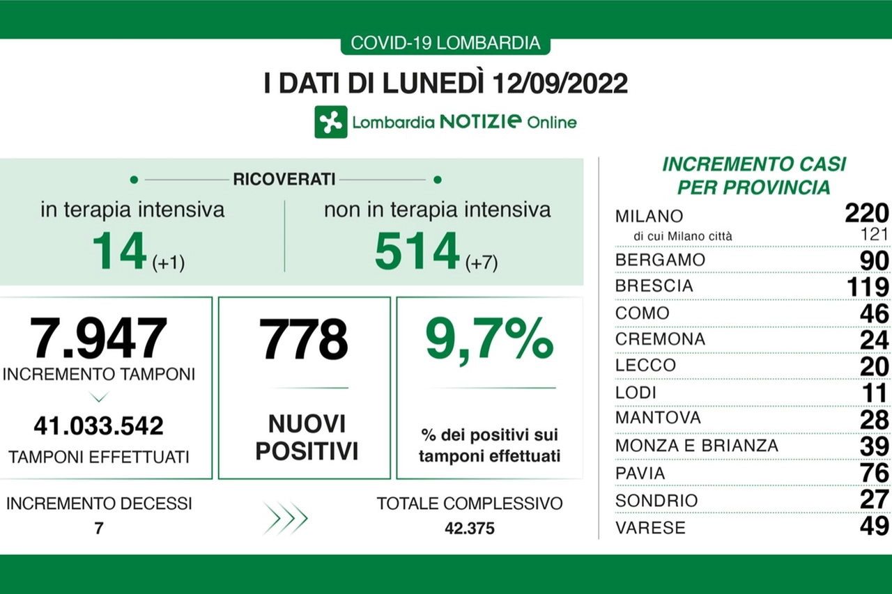 Il Covid in Lombardia