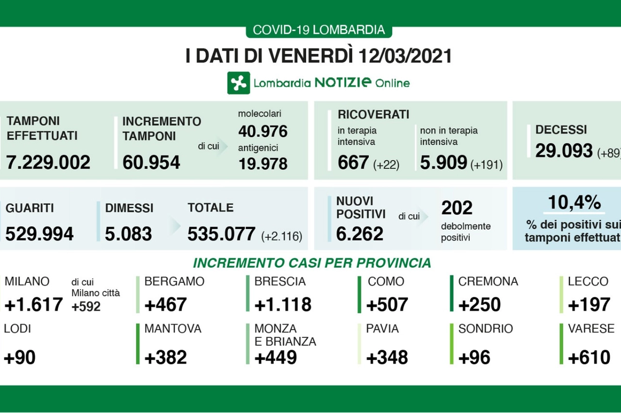 I dati lombardi del 12 marzo