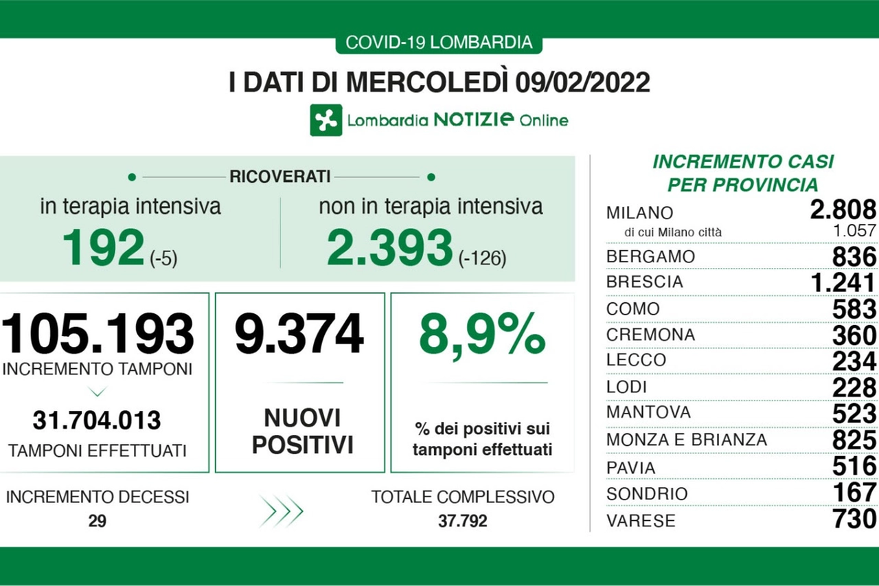 Bollettino Covid Lombardia 9 febbraio 2022