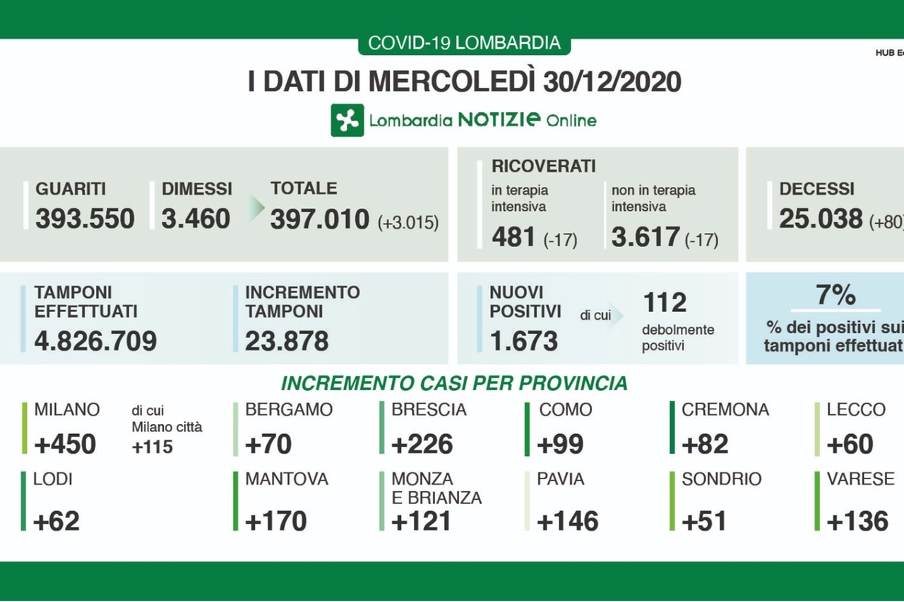 Regione Lombardia: il bollettino di mercoledì 30 dicembre