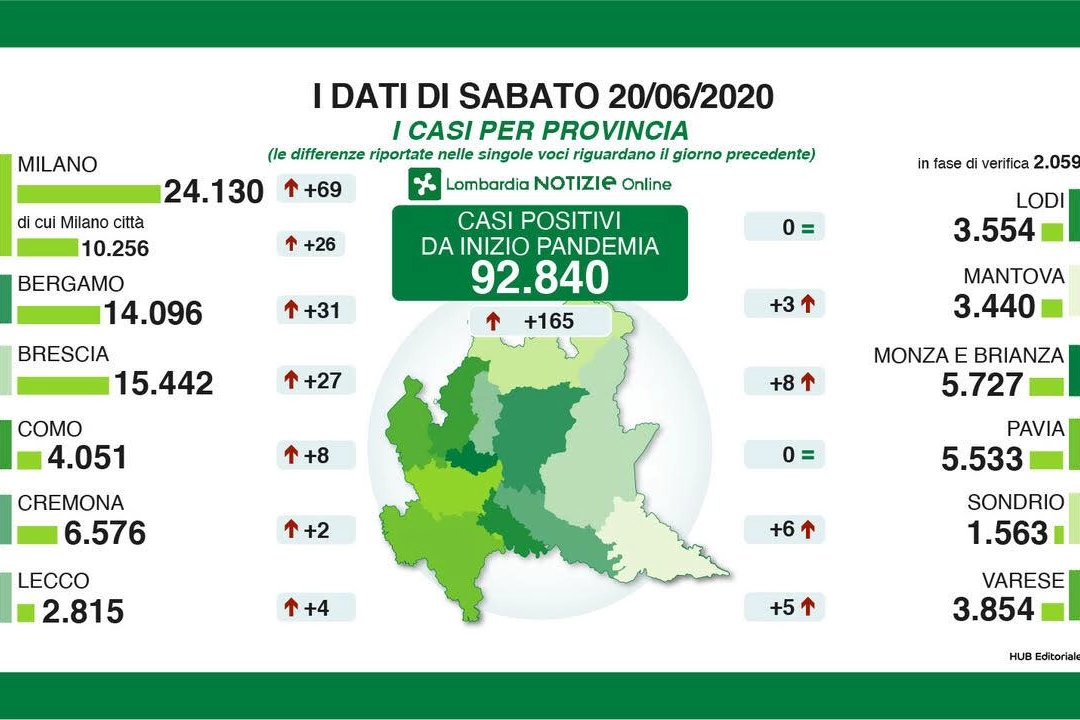 Coronavirus Lombardia, i dati del 20 giugno per provincia