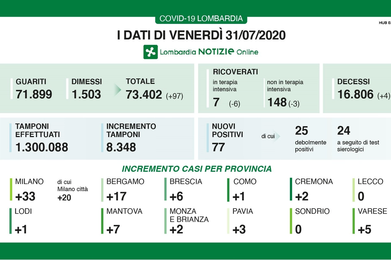 Coronavirus, i dati lombardi del 31 luglio