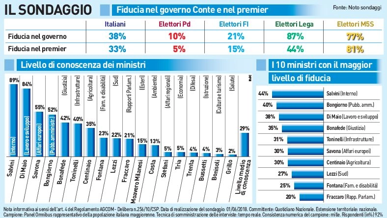 Il sondaggio sulla fiducia nel governo Conte
