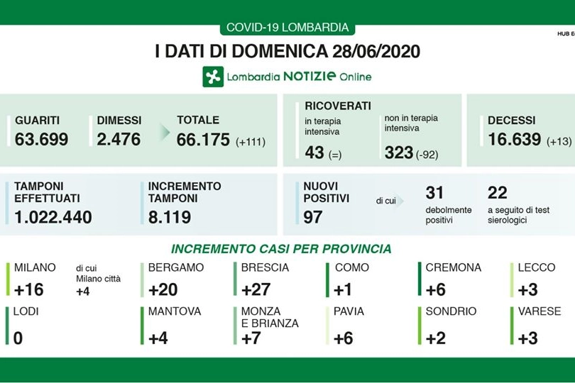 Coronavirus, i dati in Lombardia del 28 giugno