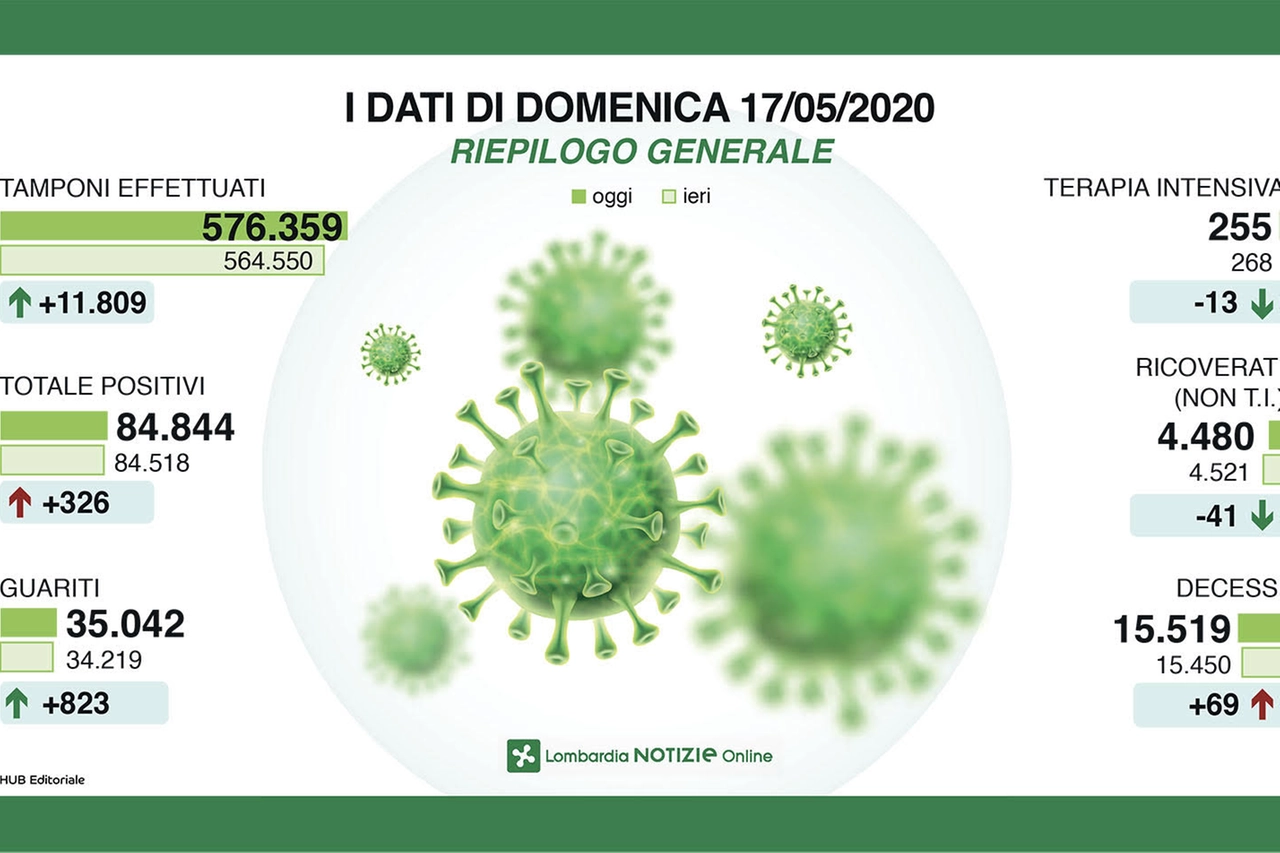 Coronavirus, i dati del 17 maggio
