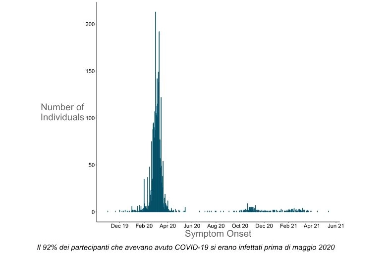 Symptom Onset